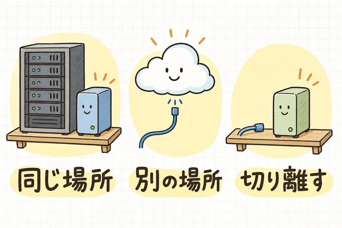 バックアップの置き場所を、本番と同じ場所・ネットワークでつながった別の場所・ケーブルを外して切り離した場所の3つに分けて並べた比較図