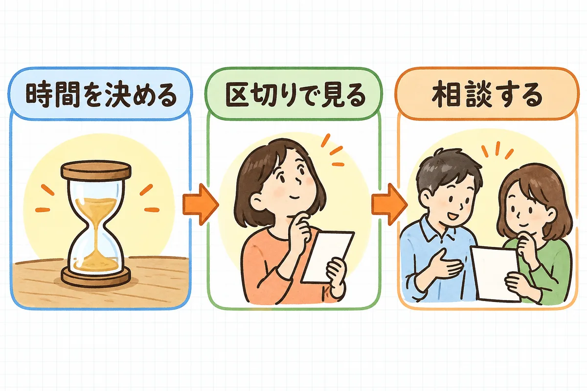 調査の前に時間を決め、区切りで進み具合を見て、行き詰まっていれば相談する、という3段階の流れを示した図