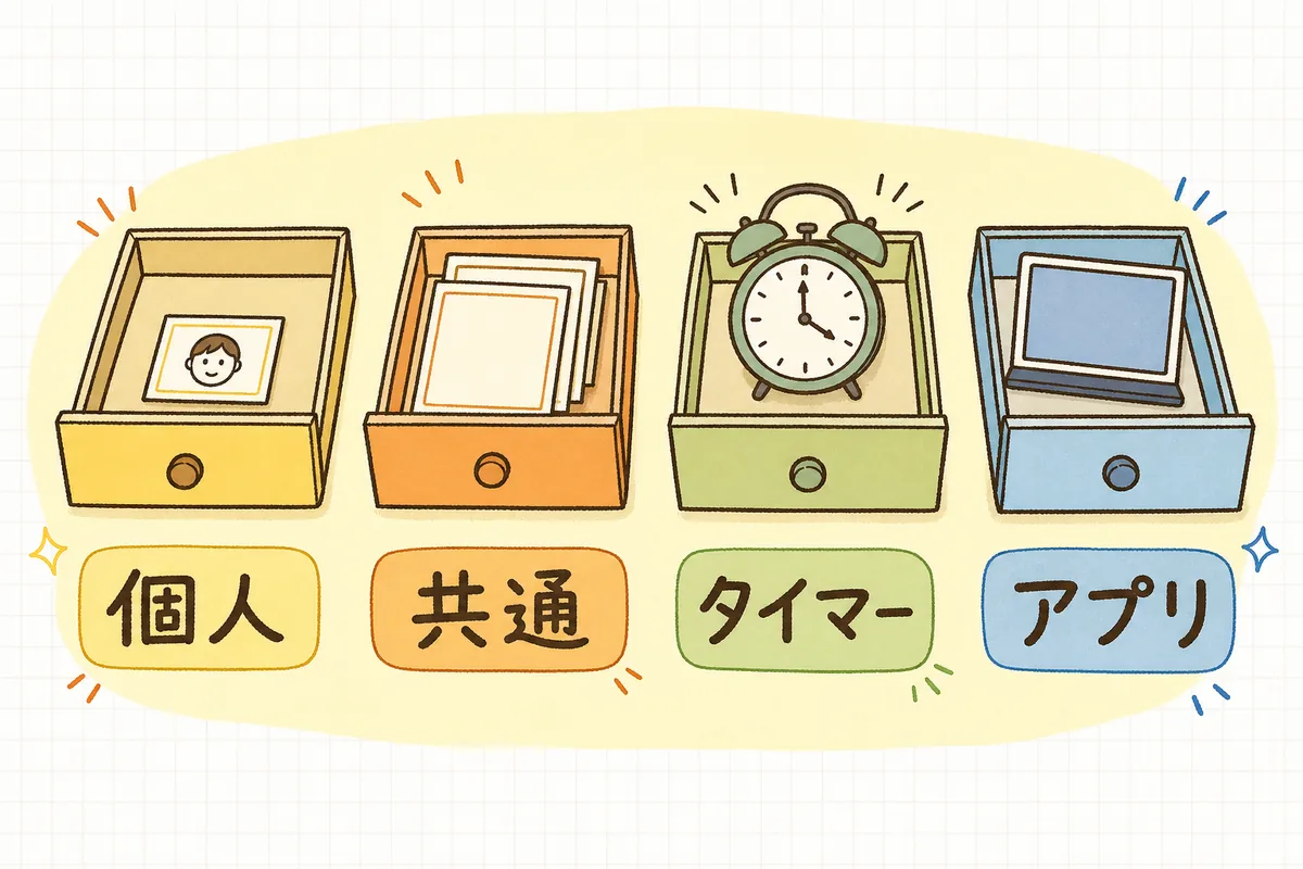 定期実行の定義が置かれている4つの場所を、引き出しに見立てて並べた図