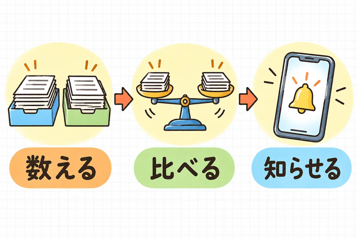 件数突合チェックの3ステップを示した図。左は二つの箱の中身を数える様子、中央は天秤で二つの数を比べる様子、右はずれたときだけ通知が届くスマホ