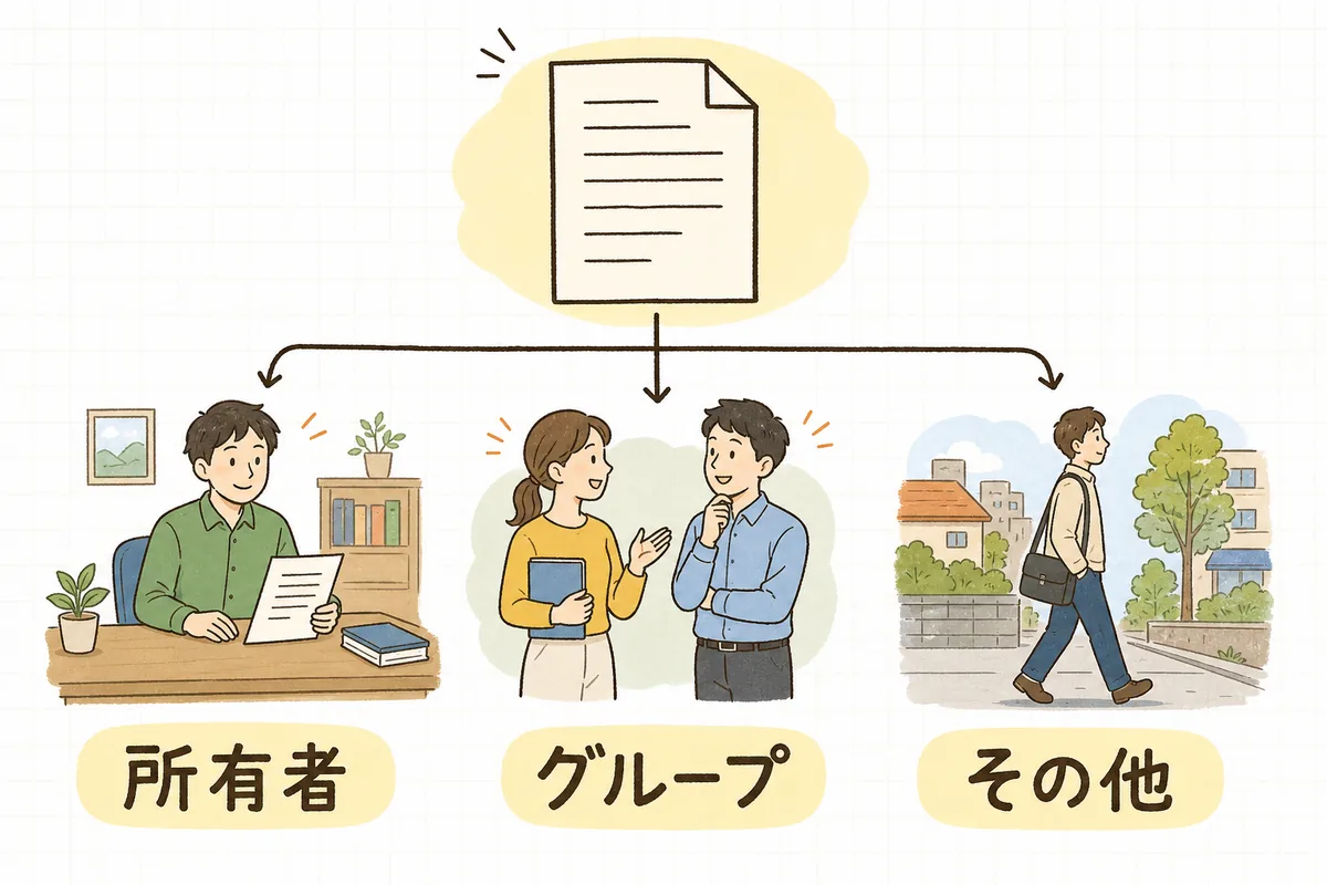 ひとつのファイルに対する「所有者」「グループ」「その他」の3つの立場を並べた図