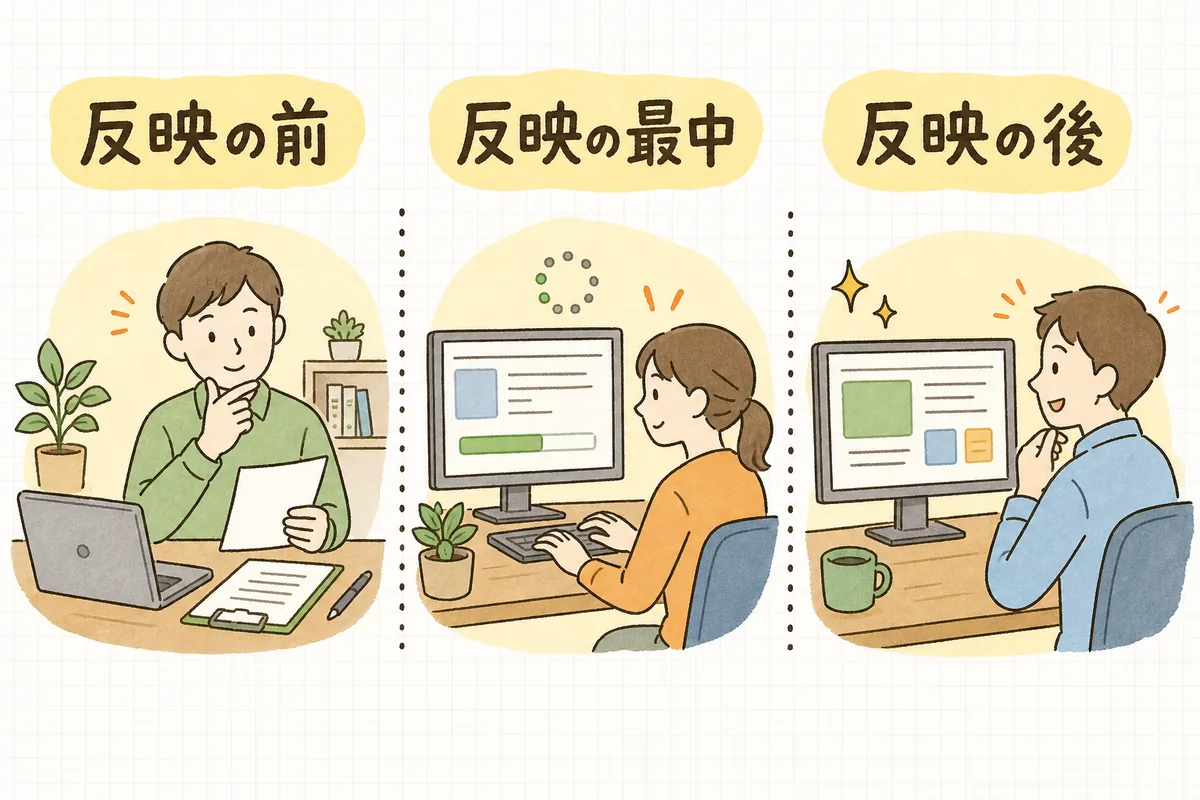 本番反映を「反映の前・反映の最中・反映の後」の3つの時間に分けて、それぞれにやることがあることを示した図