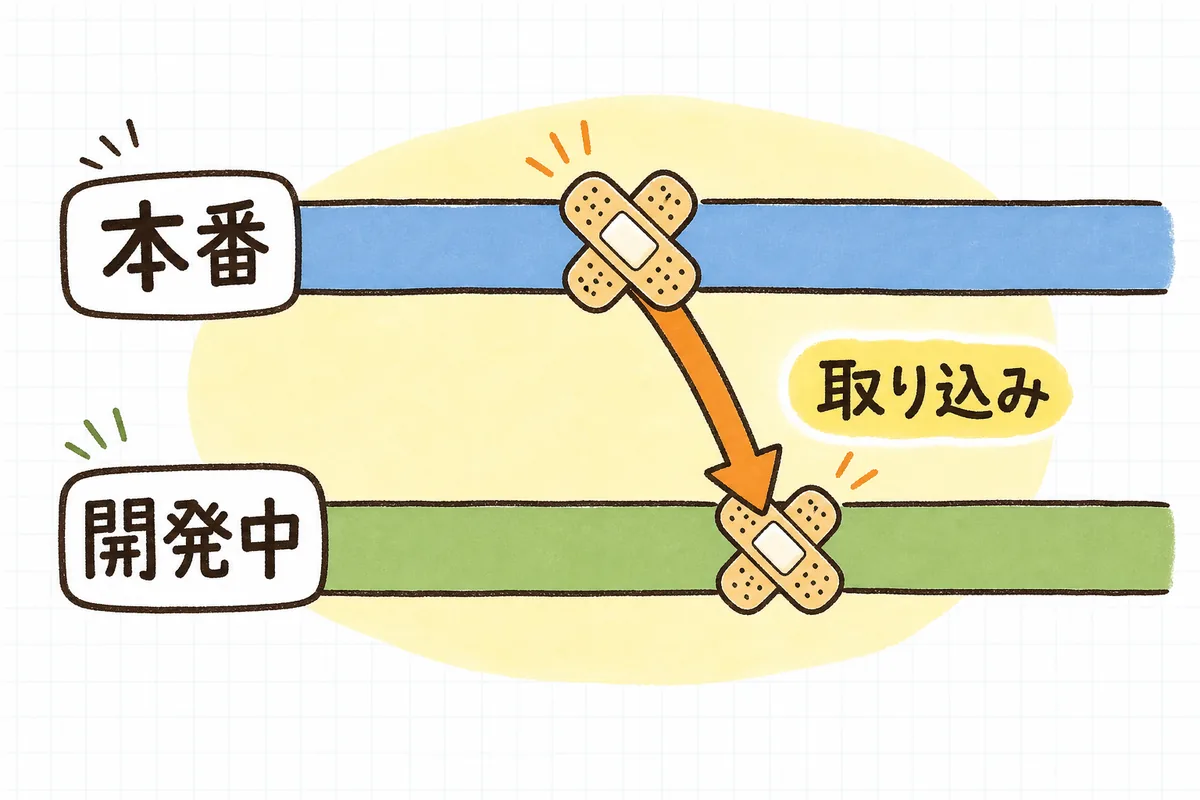 上下に平行に伸びる2本の線路のような道があり、上の道に修正の印、そこから下の道へ向かって降りていく矢印が描かれた図