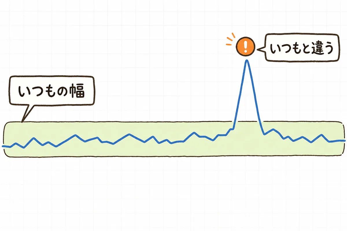 横長の折れ線グラフの背景に、ふだんの値が収まる帯が薄い緑で描かれていて、線が1か所だけ帯を大きく飛び出している様子を示した図