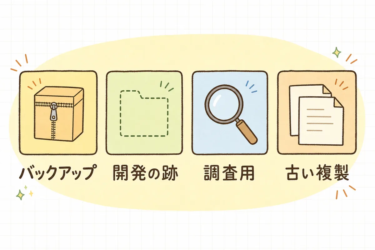 公開ディレクトリに置きっぱなしになりやすい4種類「バックアップ」「開発の跡」「調査用」「古い複製」を並べた図