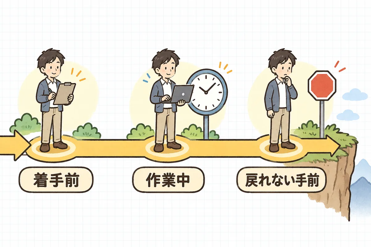 リリース作業の流れの中で、中止を判断する3つの地点を左から右へ並べた図