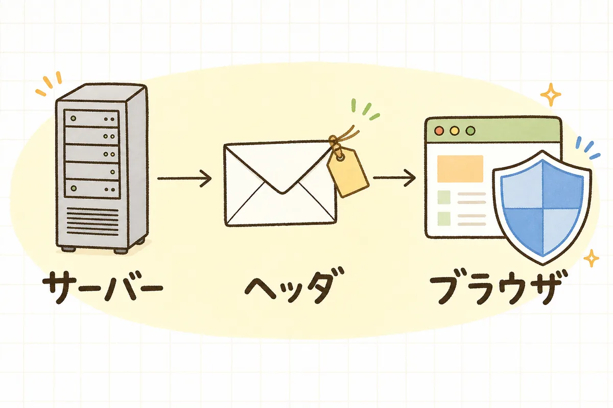 サーバーが返す応答にヘッダという指示が付き、それを受け取ったブラウザ側が守りを働かせるという流れを左から右へ示した図