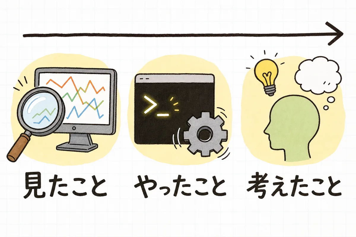 障害対応中のメモを、画面で確認した事実の「見たこと」、打ったコマンドや操作の「やったこと」、その時点の判断や推測の「考えたこと」の3種類に書き分ける考え方を示した図