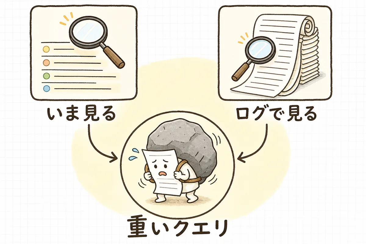遅いクエリを見つける方法には「いま走っているものを一覧で見る」入口と「記録に残ったログから探す」入口の2つがあり、どちらからでも原因のクエリにたどり着けることを示した図