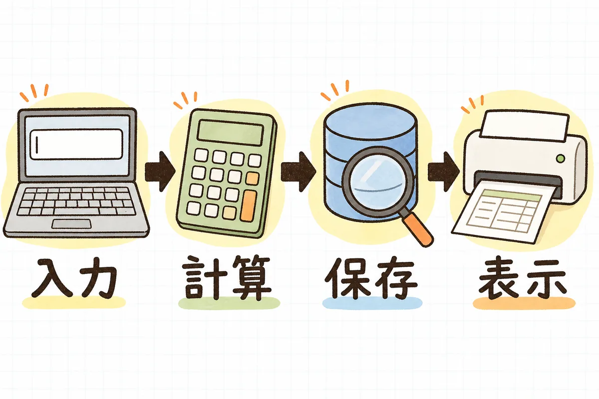 左から右へ4つの場面が矢印でつながり、キーボード入力、電卓での計算、データベースの円筒への保存、紙の帳票の出力が並んでいて、3つ目の保存の場面だけ虫眼鏡が当てられている図