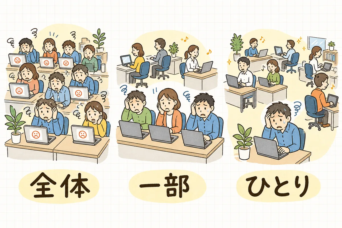 不具合の範囲を「全体」「一部」「ひとり」の3つに分けて確かめる考え方を示した図
